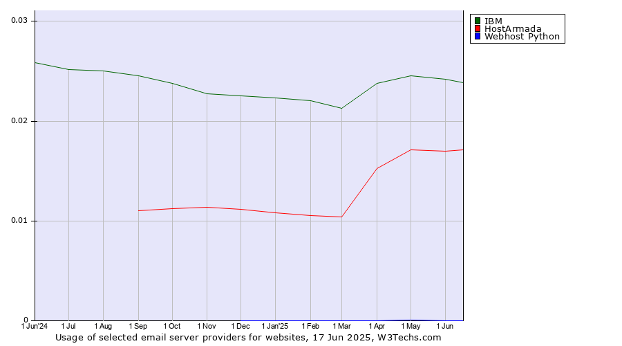 Historical trends in the usage of IBM vs. HostArmada vs. Webhost Python