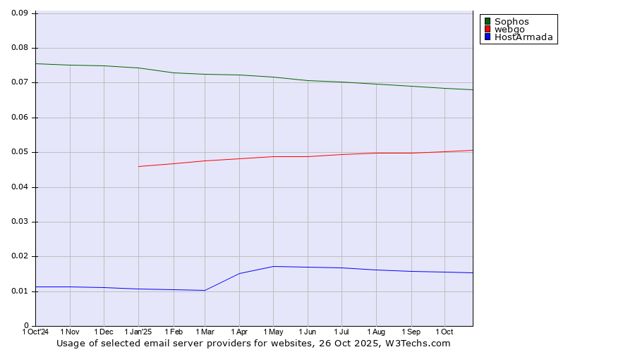 Historical trends in the usage of Sophos vs. webgo vs. HostArmada