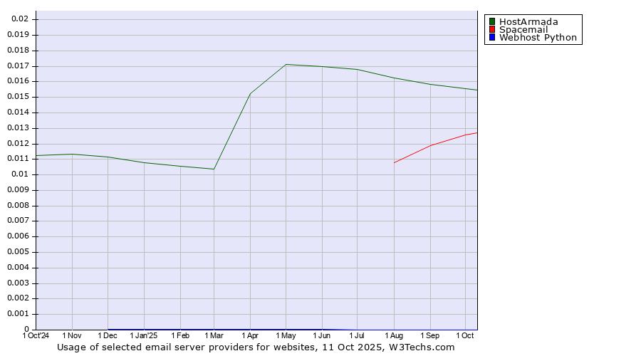 Historical trends in the usage of HostArmada vs. Spacemail vs. Webhost Python