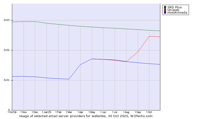 Historical trends in the usage of SRS Plus vs. Uniweb vs. HostArmada