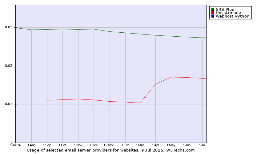 Historical trends in the usage of SRS Plus vs. HostArmada vs. Webhost Python