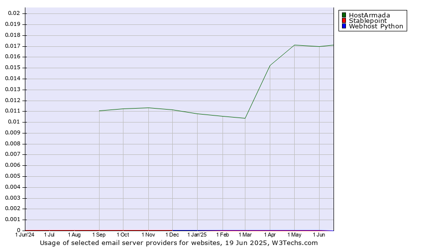 Historical trends in the usage of HostArmada vs. Stablepoint vs. Webhost Python
