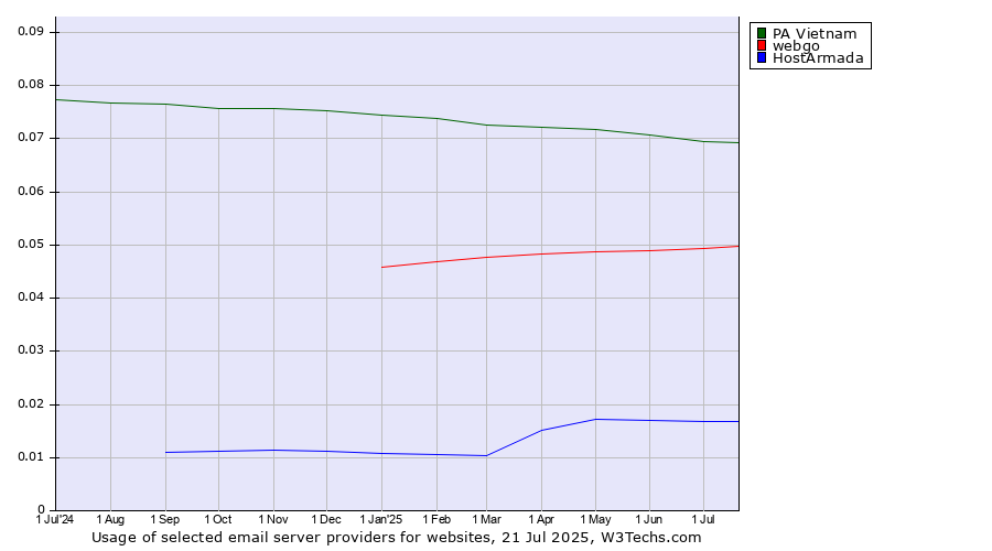 Historical trends in the usage of PA Vietnam vs. webgo vs. HostArmada