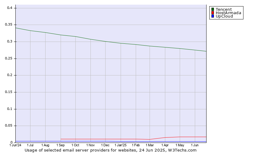 Historical trends in the usage of Tencent vs. HostArmada vs. UpCloud