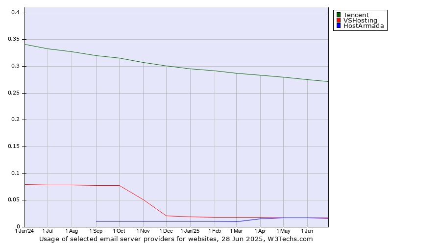 Historical trends in the usage of Tencent vs. HostArmada vs. VSHosting