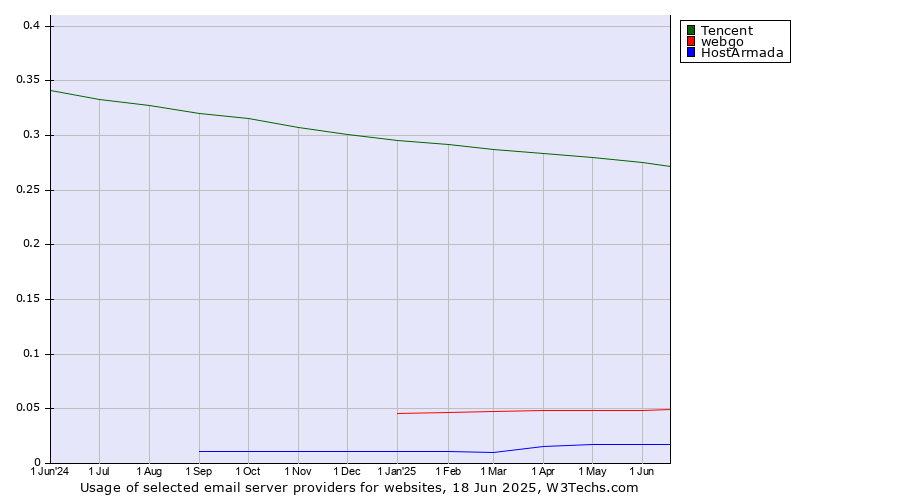 Historical trends in the usage of Tencent vs. webgo vs. HostArmada