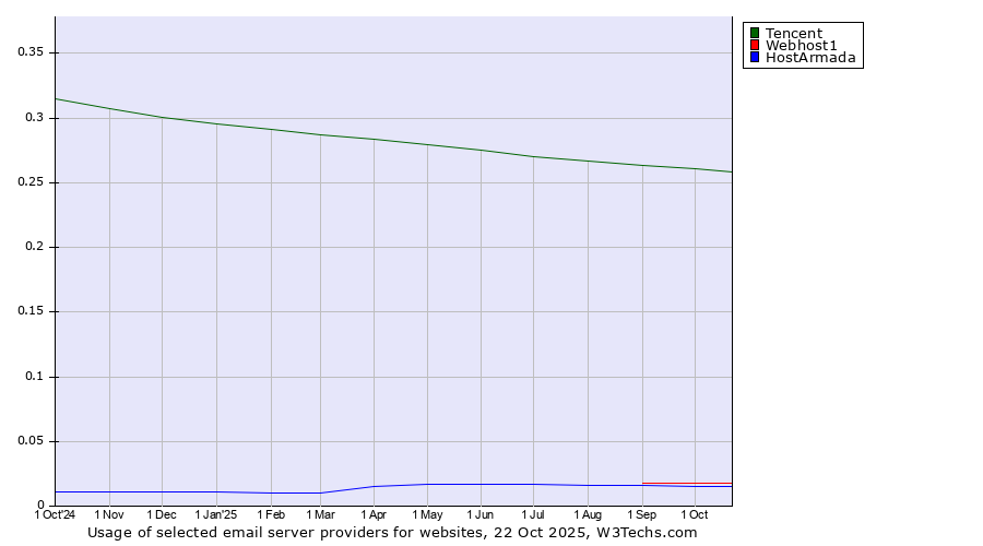 Historical trends in the usage of Tencent vs. Webhost1 vs. HostArmada