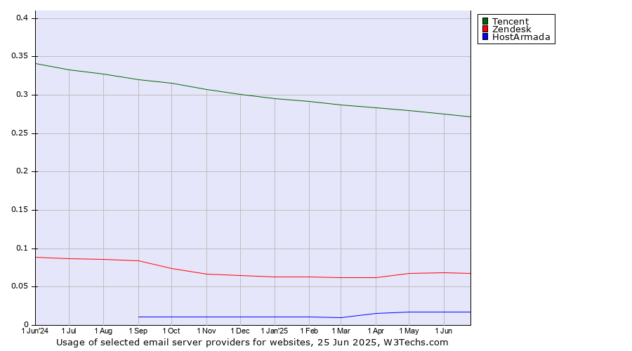 Historical trends in the usage of Tencent vs. Zendesk vs. HostArmada