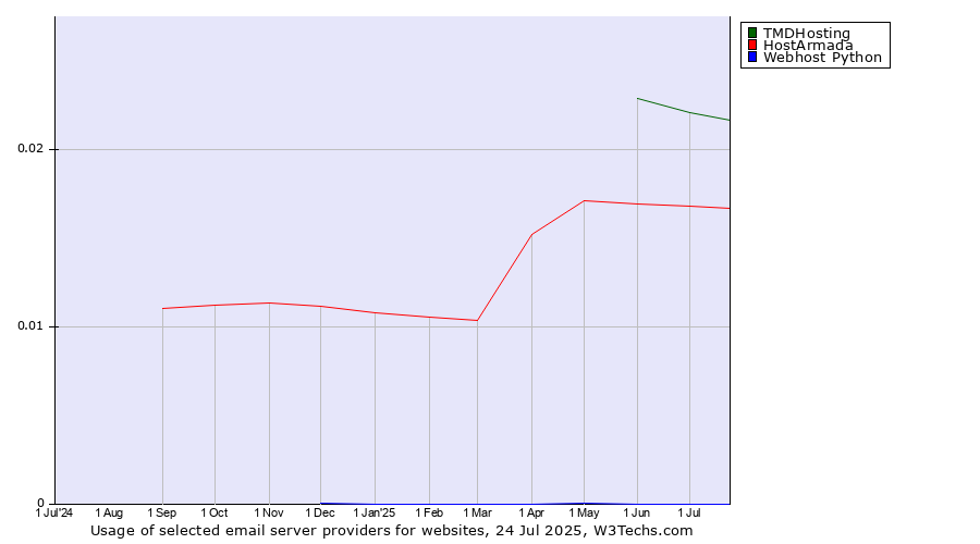 Historical trends in the usage of TMDHosting vs. HostArmada vs. Webhost Python