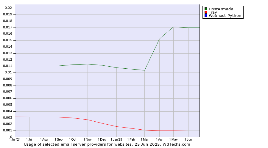 Historical trends in the usage of HostArmada vs. Tray vs. Webhost Python