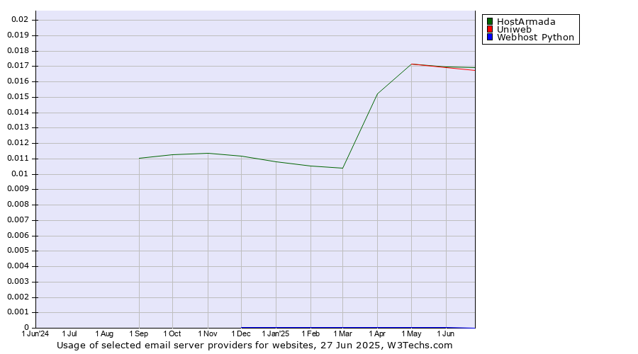 Historical trends in the usage of HostArmada vs. Uniweb vs. Webhost Python
