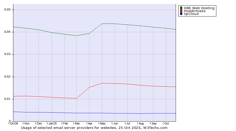 Historical trends in the usage of H88 Web Hosting vs. HostArmada vs. UpCloud
