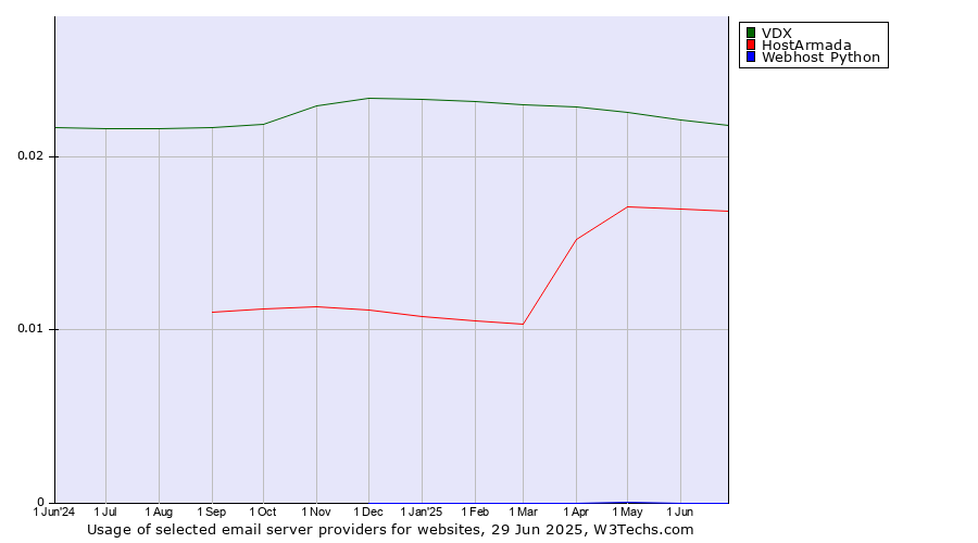 Historical trends in the usage of VDX vs. HostArmada vs. Webhost Python