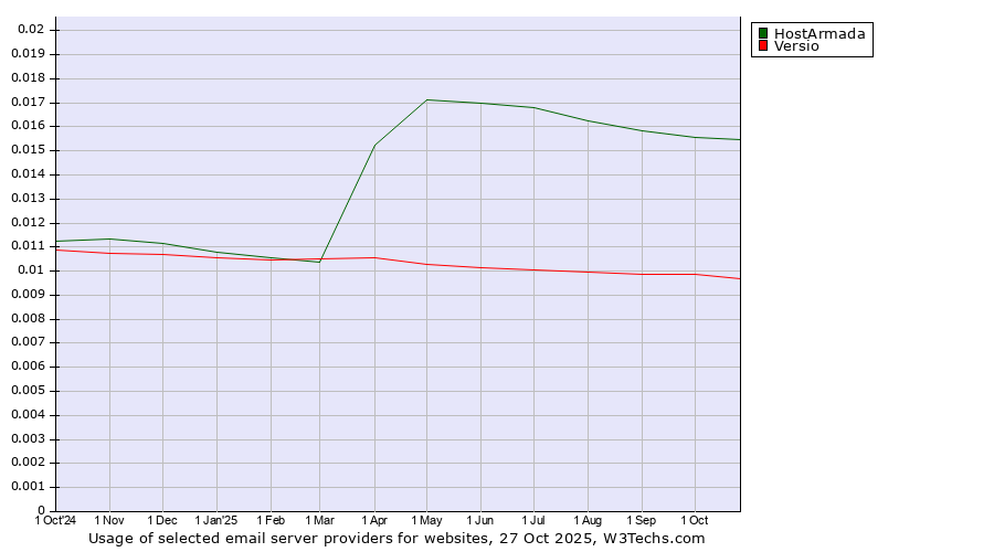Historical trends in the usage of HostArmada vs. Versio