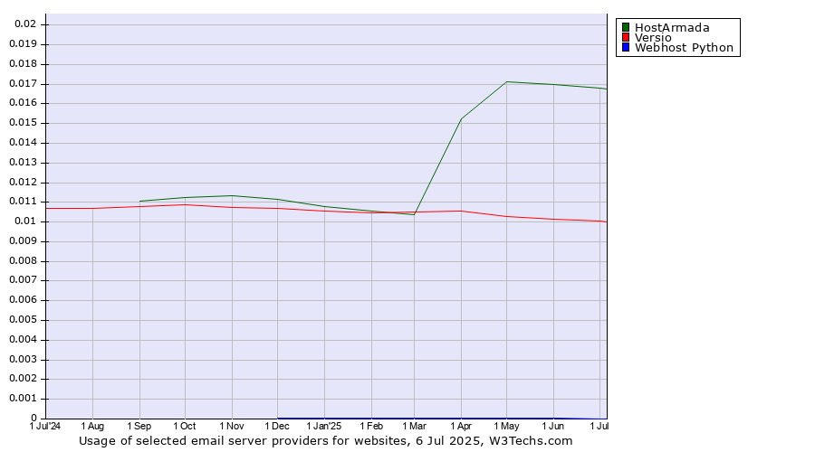 Historical trends in the usage of HostArmada vs. Versio vs. Webhost Python
