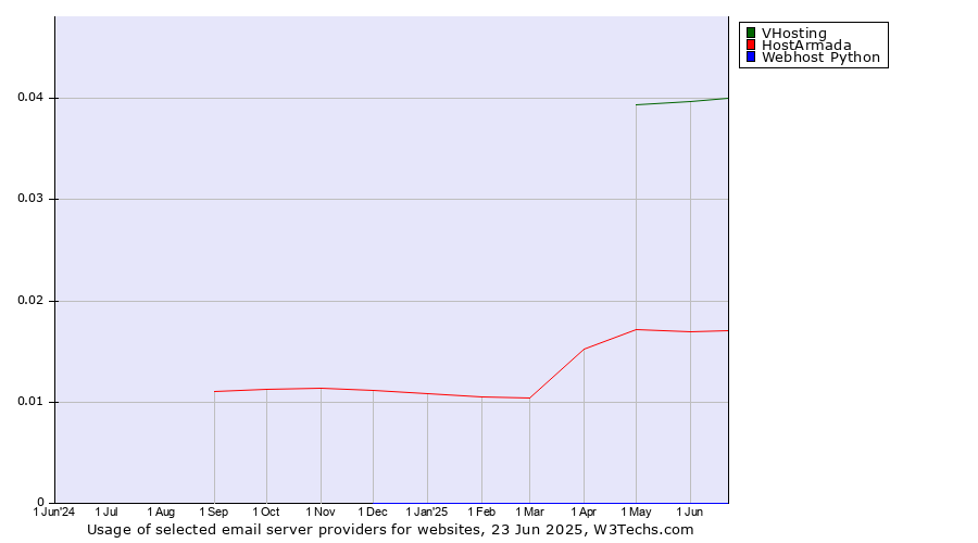 Historical trends in the usage of VHosting vs. HostArmada vs. Webhost Python