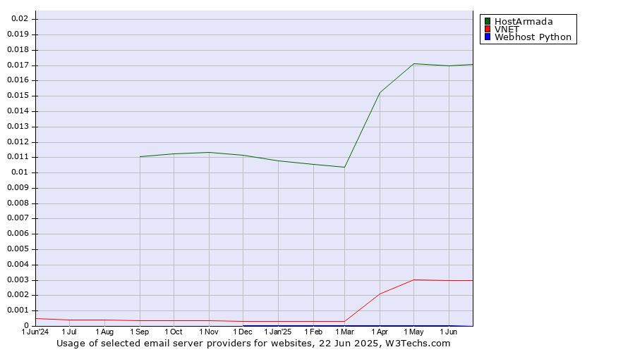 Historical trends in the usage of HostArmada vs. VNET vs. Webhost Python