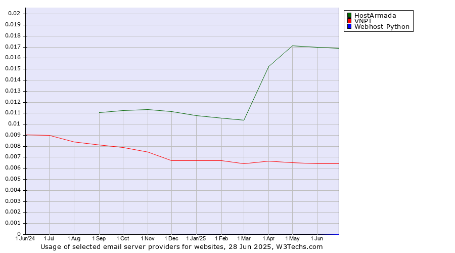 Historical trends in the usage of HostArmada vs. VNPT vs. Webhost Python