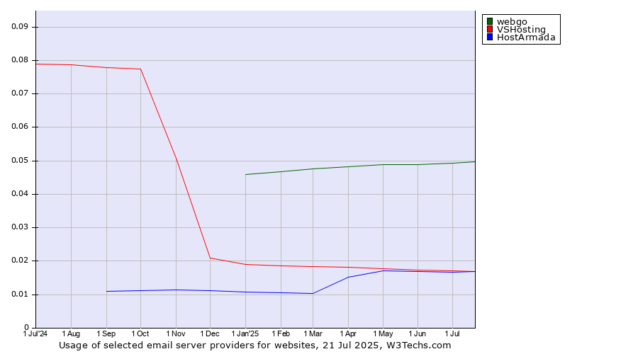 Historical trends in the usage of webgo vs. VSHosting vs. HostArmada