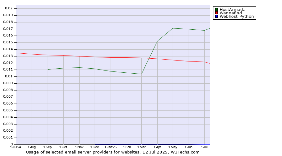 Historical trends in the usage of HostArmada vs. Wannafind vs. Webhost Python