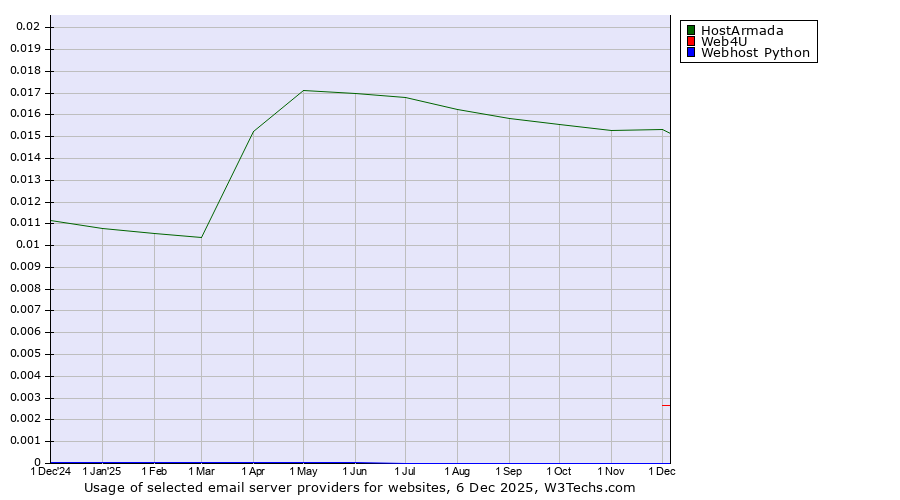 Historical trends in the usage of HostArmada vs. Web4U vs. Webhost Python