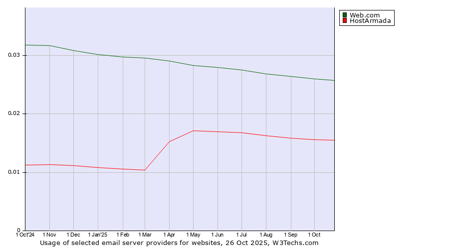 Historical trends in the usage of Web.com vs. HostArmada