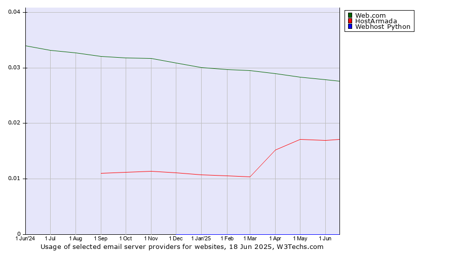 Historical trends in the usage of Web.com vs. HostArmada vs. Webhost Python