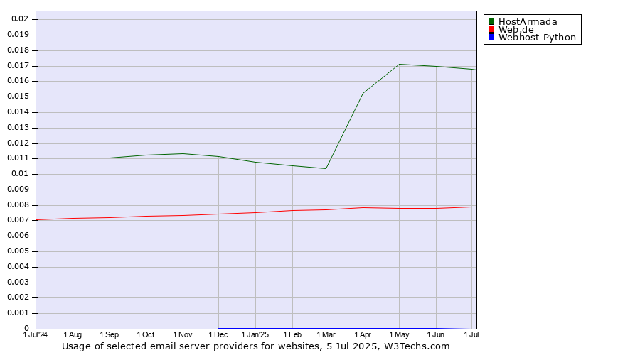 Historical trends in the usage of HostArmada vs. Web.de vs. Webhost Python