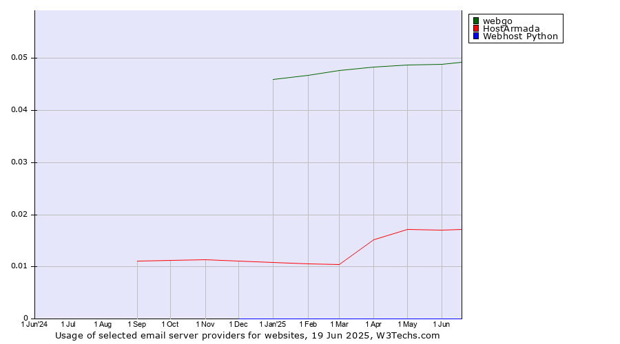 Historical trends in the usage of webgo vs. HostArmada vs. Webhost Python
