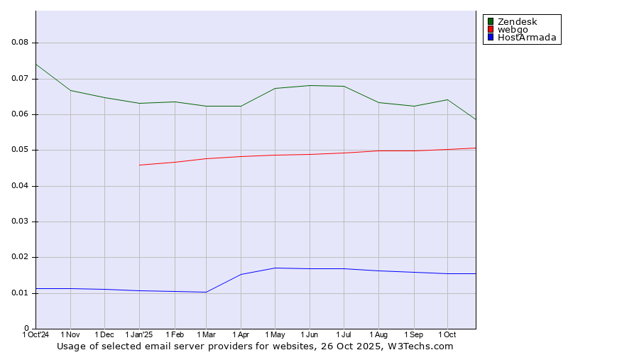 Historical trends in the usage of Zendesk vs. webgo vs. HostArmada