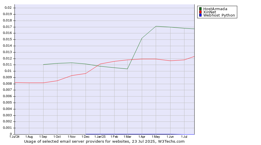 Historical trends in the usage of HostArmada vs. XinNet vs. Webhost Python