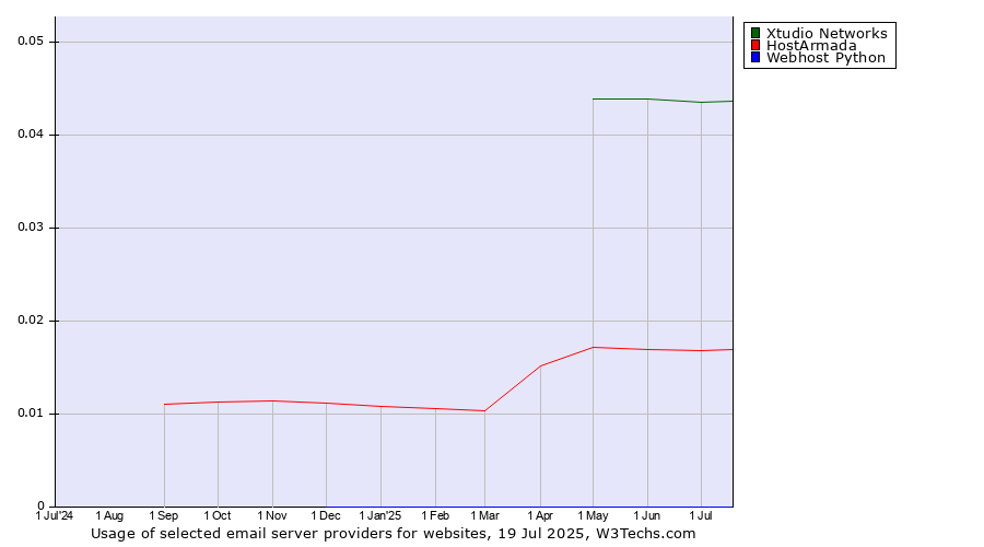 Historical trends in the usage of Xtudio Networks vs. HostArmada vs. Webhost Python