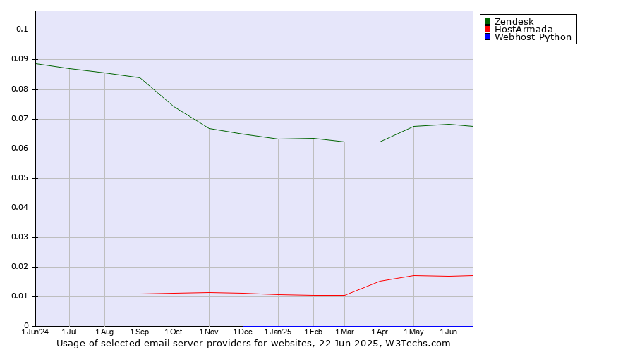 Historical trends in the usage of Zendesk vs. HostArmada vs. Webhost Python