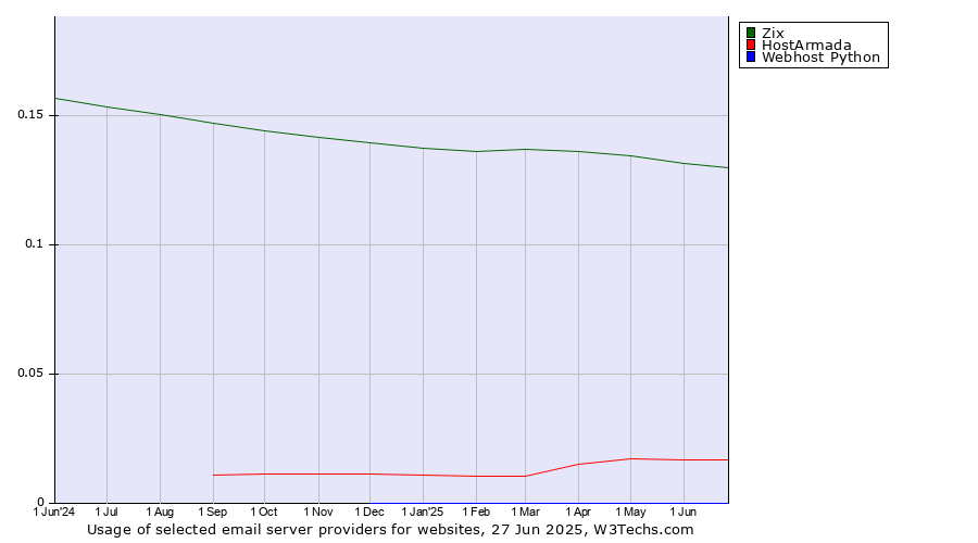 Historical trends in the usage of Zix vs. HostArmada vs. Webhost Python