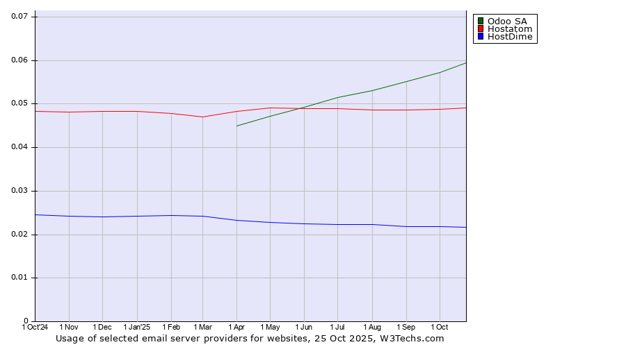 Historical trends in the usage of Odoo SA vs. Hostatom vs. HostDime