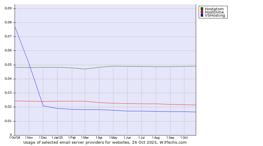 Historical trends in the usage of Hostatom vs. HostDime vs. VSHosting