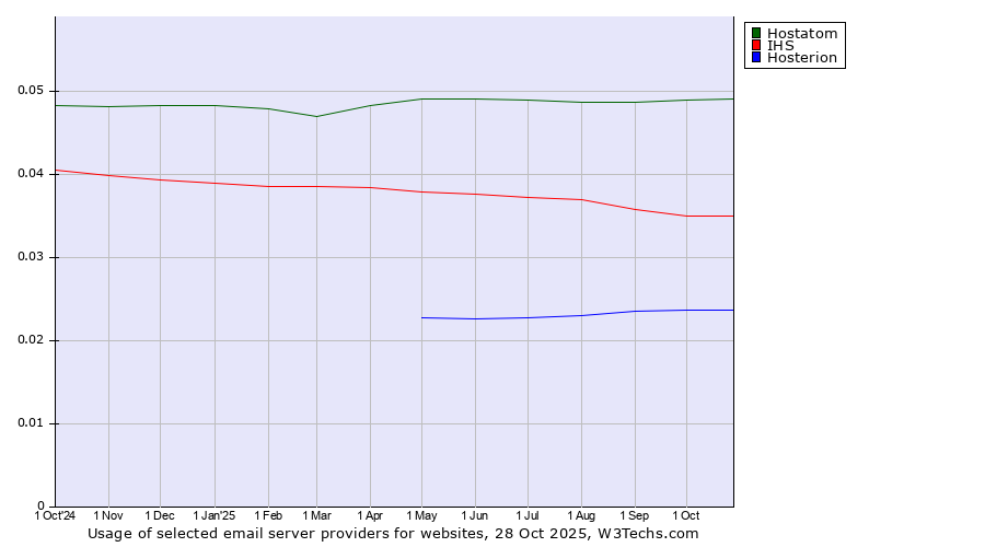 Historical trends in the usage of Hostatom vs. IHS vs. Hosterion