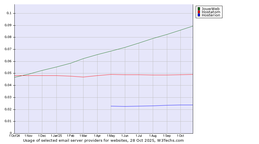 Historical trends in the usage of JouwWeb vs. Hostatom vs. Hosterion