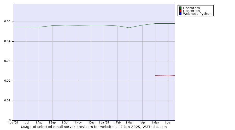 Historical trends in the usage of Hostatom vs. Hosterion vs. Webhost Python