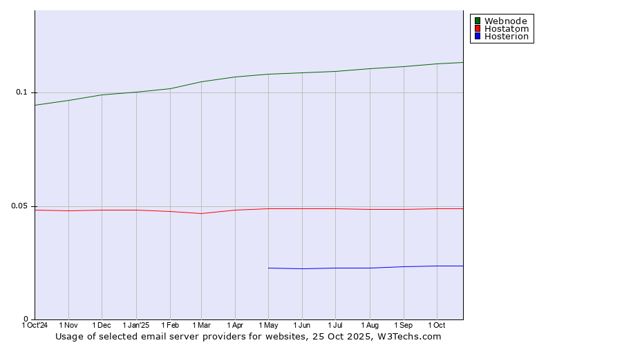 Historical trends in the usage of Webnode vs. Hostatom vs. Hosterion