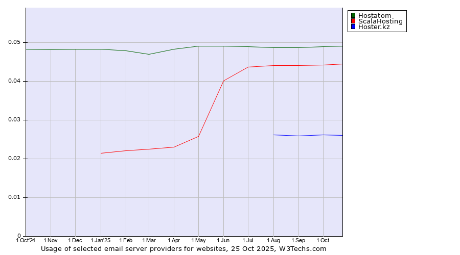 Historical trends in the usage of Hostatom vs. ScalaHosting vs. Hoster.kz