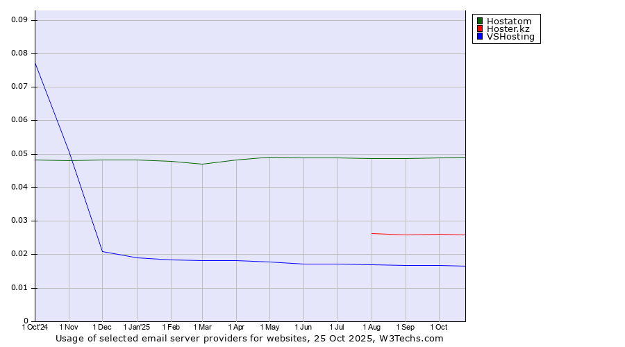 Historical trends in the usage of Hostatom vs. Hoster.kz vs. VSHosting