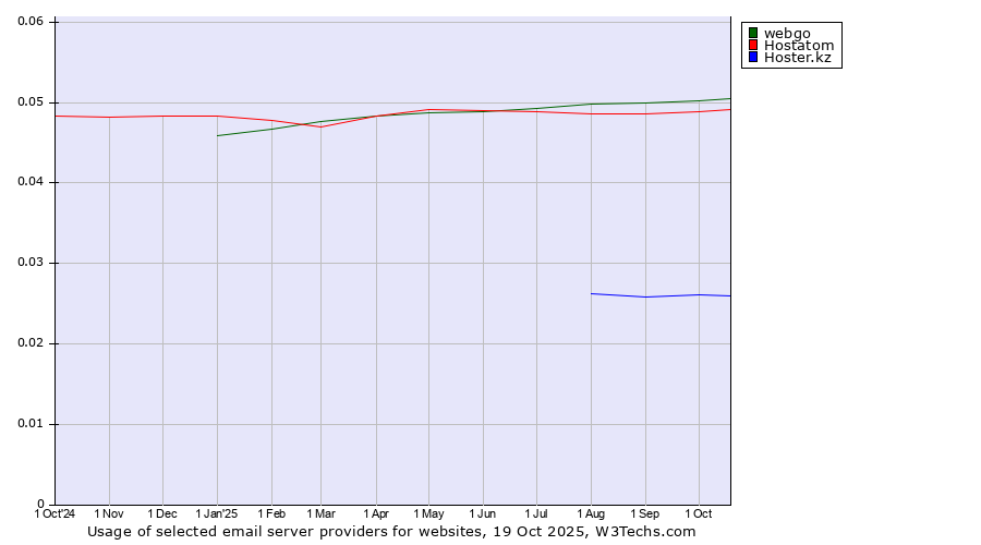 Historical trends in the usage of webgo vs. Hostatom vs. Hoster.kz