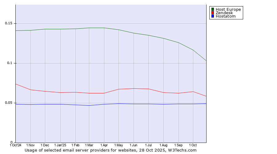 Historical trends in the usage of Host Europe vs. Zendesk vs. Hostatom