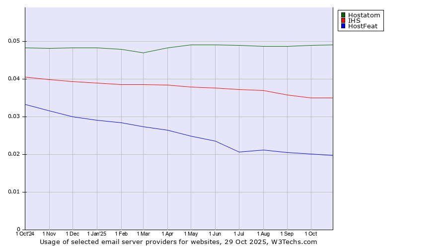 Historical trends in the usage of Hostatom vs. IHS vs. HostFeat