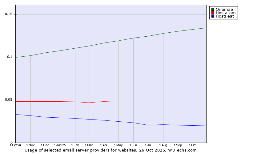 Historical trends in the usage of Onamae vs. Hostatom vs. HostFeat