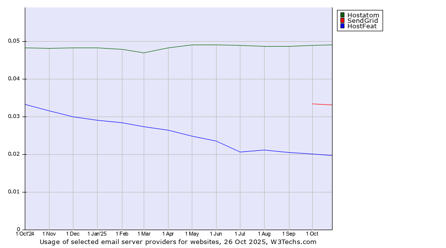 Historical trends in the usage of Hostatom vs. SendGrid vs. HostFeat