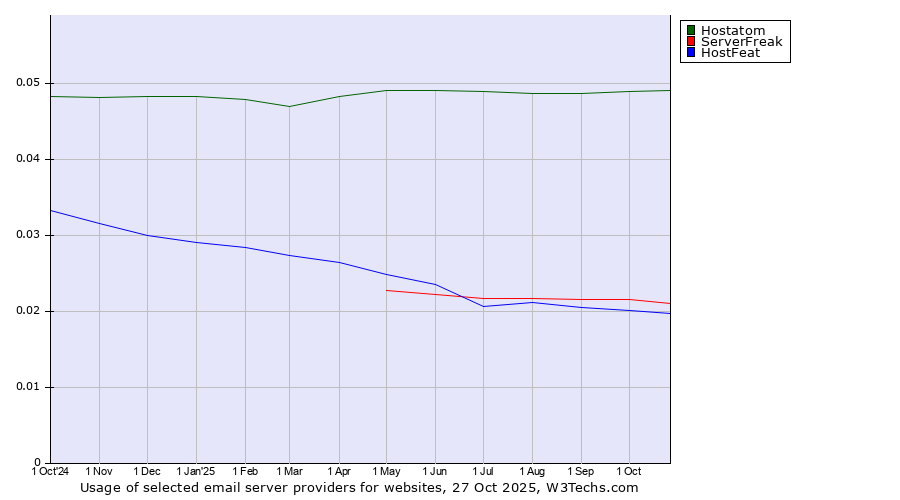 Historical trends in the usage of Hostatom vs. ServerFreak vs. HostFeat