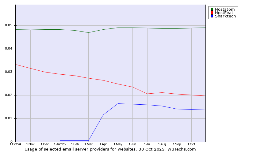Historical trends in the usage of Hostatom vs. HostFeat vs. Sharktech
