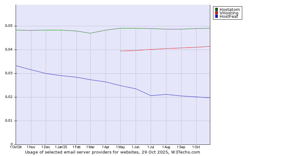 Historical trends in the usage of Hostatom vs. VHosting vs. HostFeat
